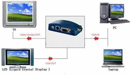 VGA(PC) to Video Converter