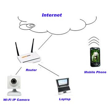 Cloud Based IP Camera